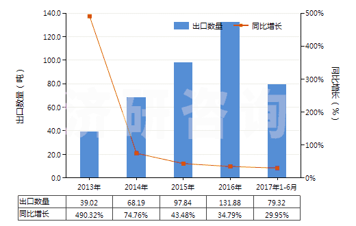 2013-2017年6月中國含有羥氨芐青霉素的藥品（未配定劑量或制成零售包裝）(HS30031012)出口量及增速統(tǒng)計